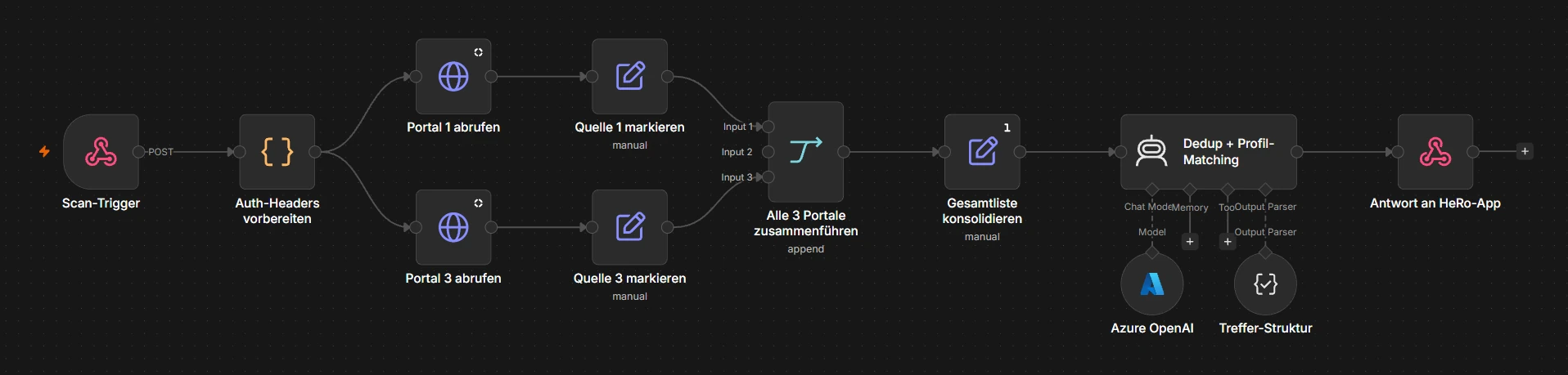 Einer unserer Workflows in n8n: drei Portale abrufen, die Ergebnisse zusammenführen, Dubletten entfernen, passend zuordnen und an die App zurückgeben